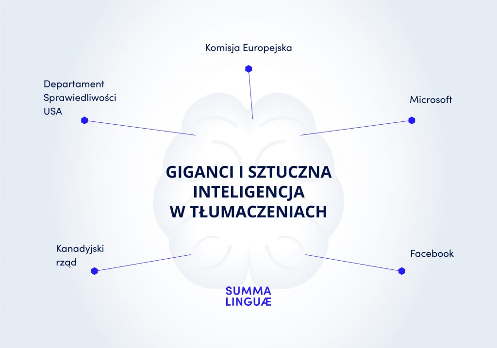 giganci i sztuczna inteligencja w tłumaczeniach_infografika