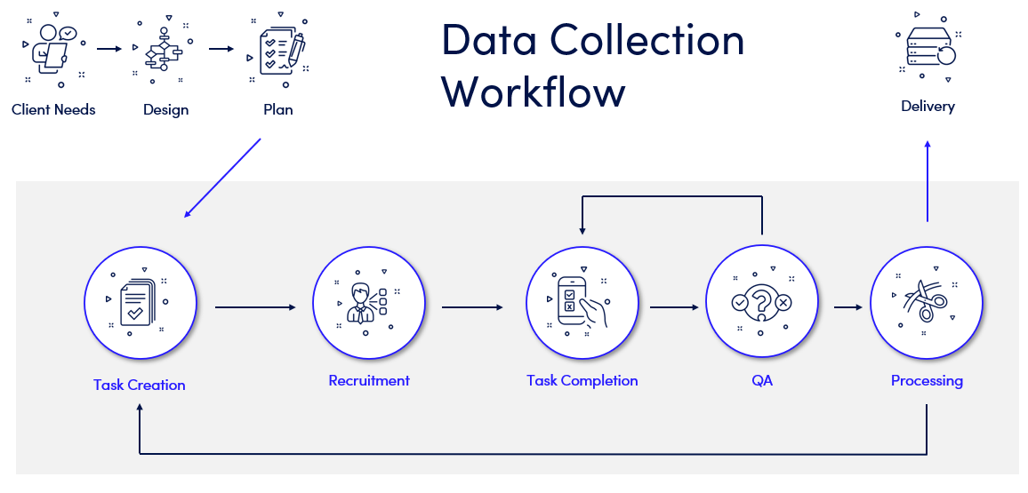 data collection workflow